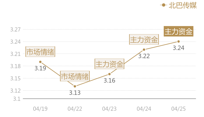 北巴传媒2024-04-25近五日风向股价图