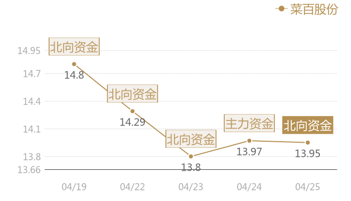 菜百股份2024-04-25近五日风向股价图