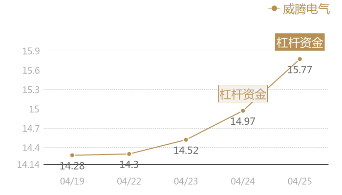 威腾电气2024-04-25近五日风向股价图