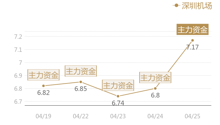 深圳机场2024-04-25近五日风向股价图