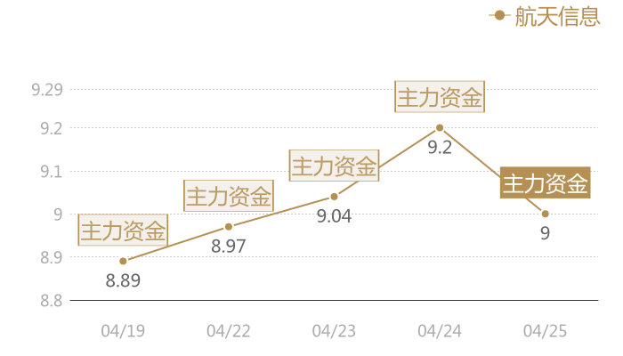 航天信息2024-04-25近五日风向股价图