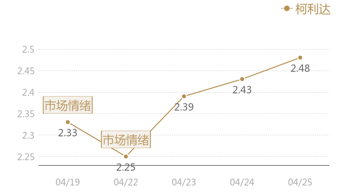 柯利达2024-04-25近五日风向股价图