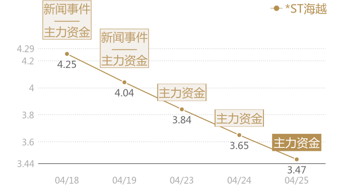 *ST海越2024-04-25近五日风向股价图