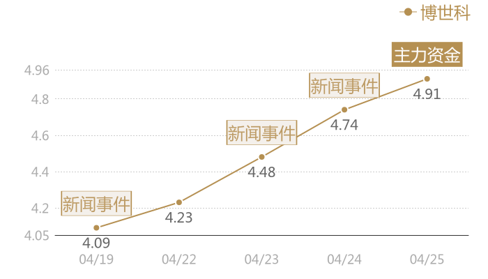 博世科2024-04-25近五日风向股价图
