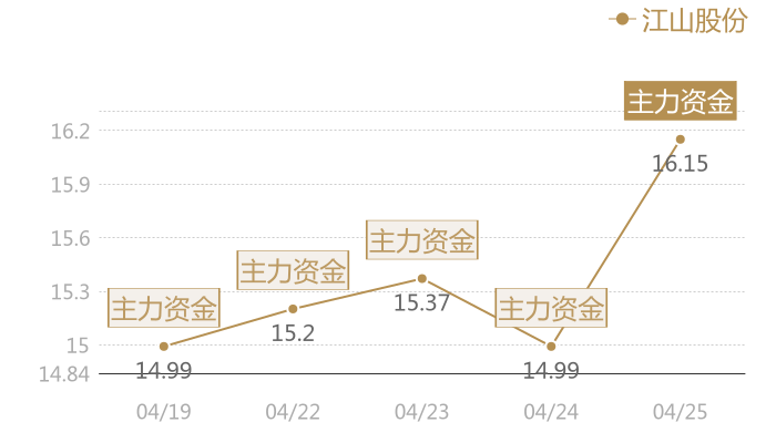 江山股份2024-04-25近五日风向股价图