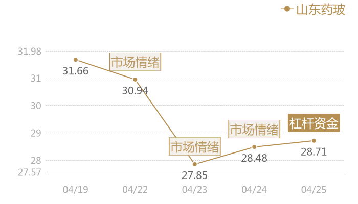 山东药玻2024-04-25近五日风向股价图