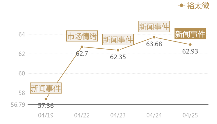 裕太微2024-04-25近五日风向股价图