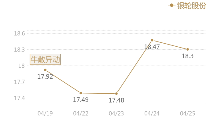 银轮股份2024-04-25近五日风向股价图