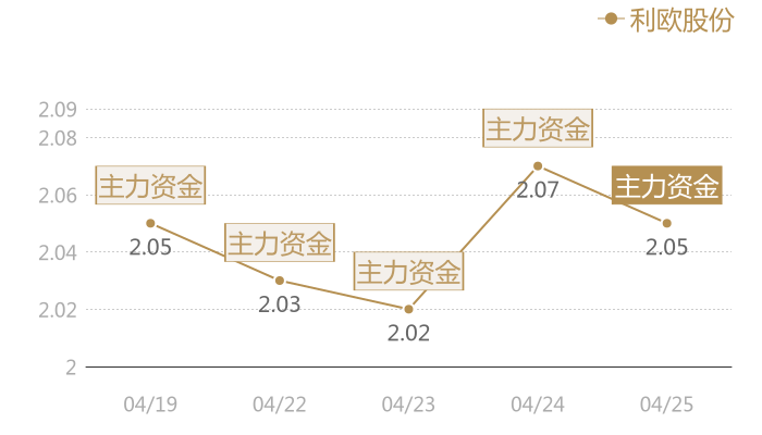 利欧股份2024-04-25近五日风向股价图