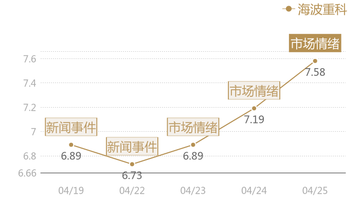 海波重科2024-04-25近五日风向股价图