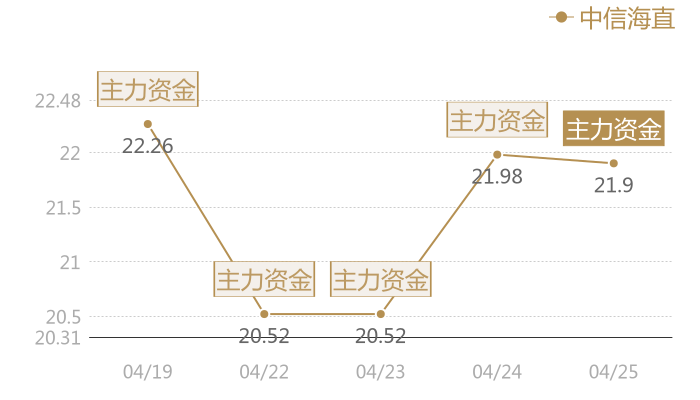 中信海直2024-04-25近五日风向股价图