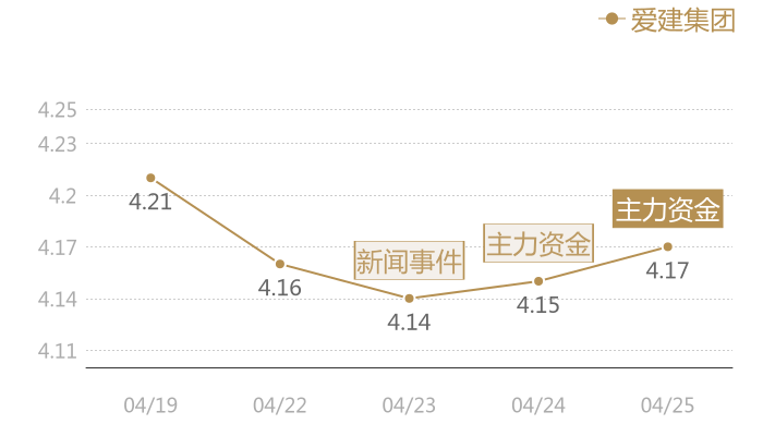 爱建集团2024-04-25近五日风向股价图