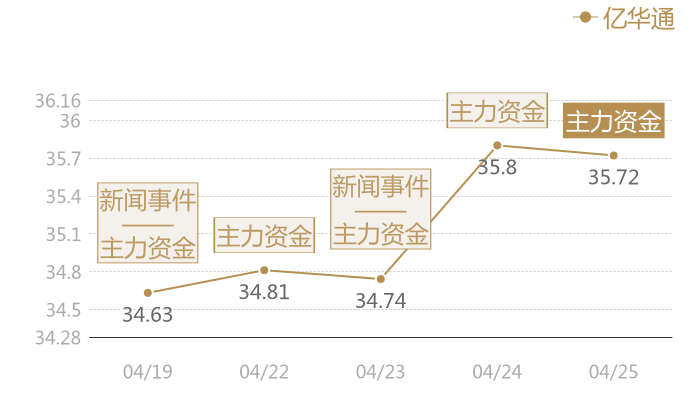 亿华通2024-04-25近五日风向股价图