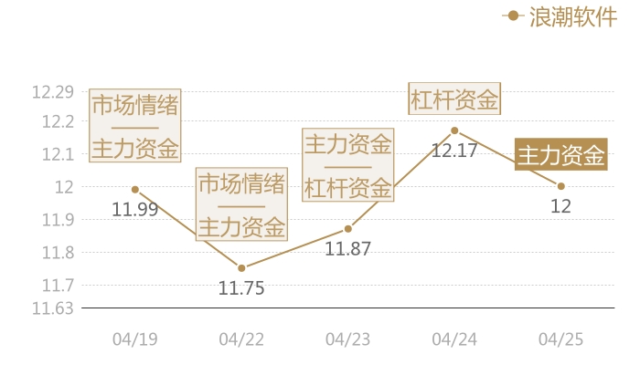 浪潮软件2024-04-25近五日风向股价图