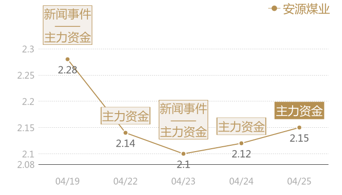 安源煤业2024-04-25近五日风向股价图