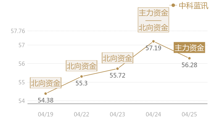 中科蓝讯2024-04-25近五日风向股价图