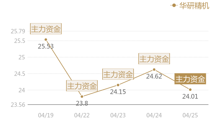 华研精机2024-04-25近五日风向股价图