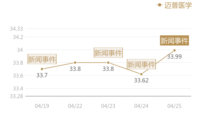 迈普医学2024-04-25近五日风向股价图