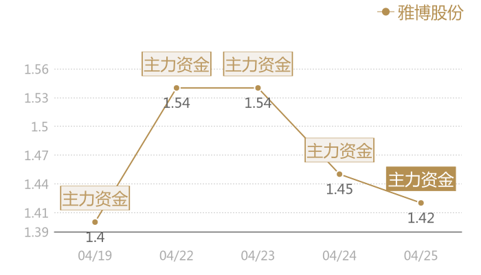 雅博股份2024-04-25近五日风向股价图