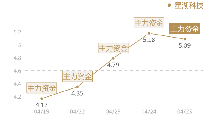 星湖科技2024-04-25近五日风向股价图