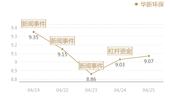 华新环保2024-04-25近五日风向股价图