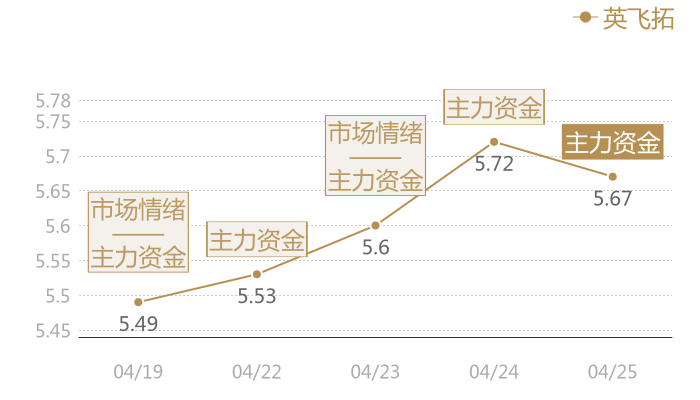 英飞拓2024-04-25近五日风向股价图