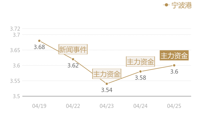 宁波港2024-04-25近五日风向股价图