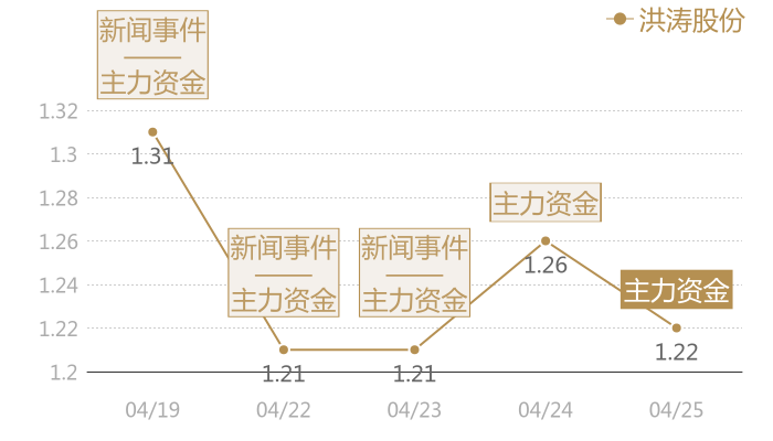 洪涛股份2024-04-25近五日风向股价图
