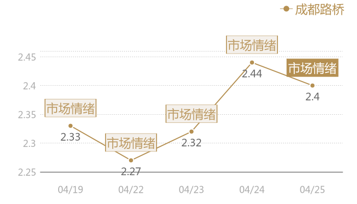 成都路桥2024-04-25近五日风向股价图
