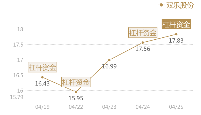 双乐股份2024-04-25近五日风向股价图
