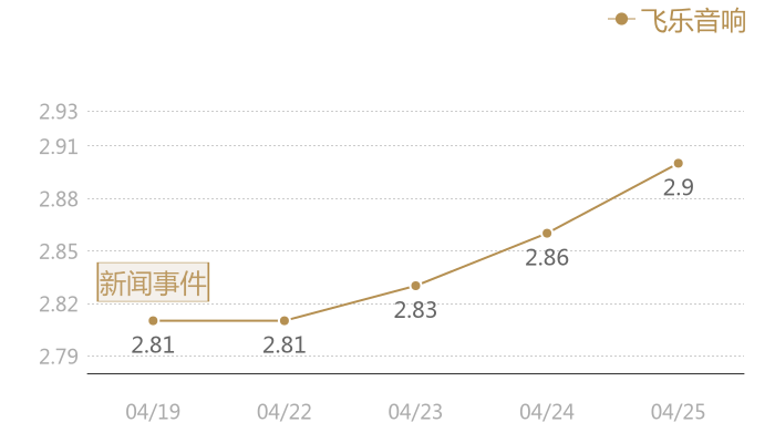 飞乐音响2024-04-25近五日风向股价图