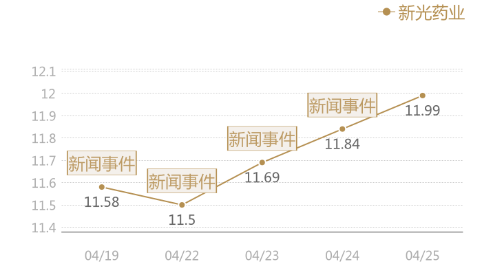 新光药业2024-04-25近五日风向股价图