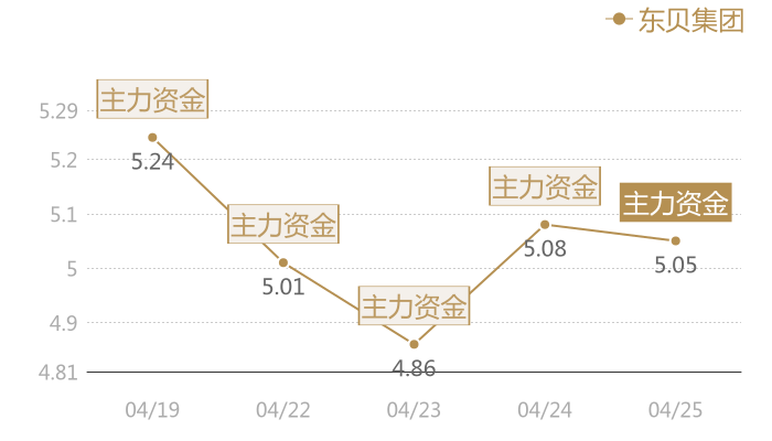 东贝集团2024-04-25近五日风向股价图
