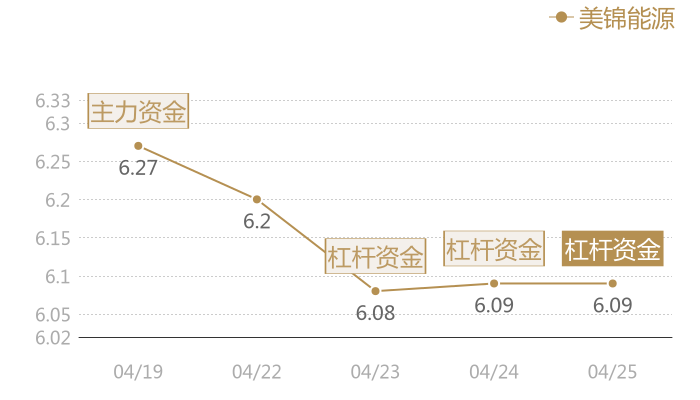 美锦能源2024-04-25近五日风向股价图