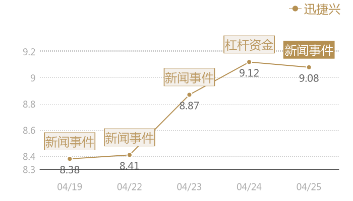 迅捷兴2024-04-25近五日风向股价图