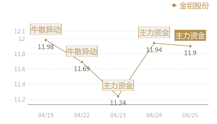 金钼股份2024-04-25近五日风向股价图