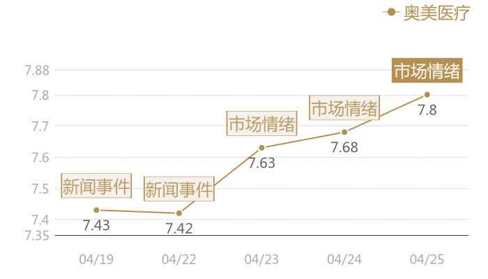 奥美医疗2024-04-25近五日风向股价图