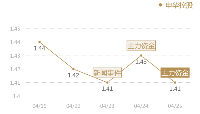 申华控股2024-04-25近五日风向股价图
