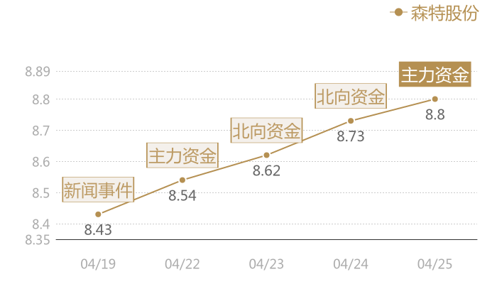 森特股份2024-04-25近五日风向股价图