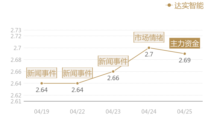 达实智能2024-04-25近五日风向股价图