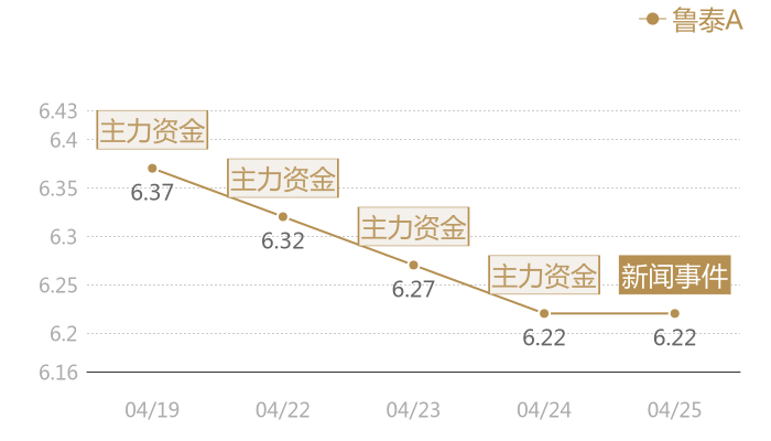 鲁泰A2024-04-25近五日风向股价图
