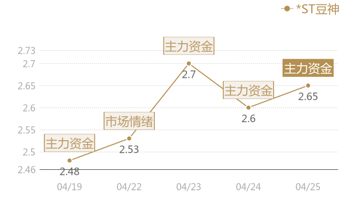 *ST豆神2024-04-25近五日风向股价图