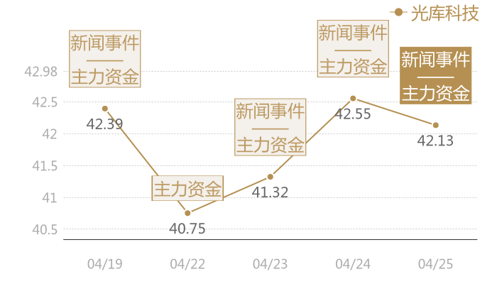 光库科技2024-04-25近五日风向股价图