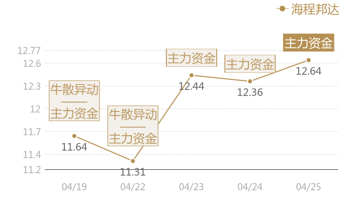 海程邦达2024-04-25近五日风向股价图