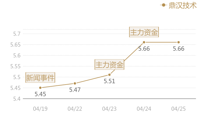 鼎汉技术2024-04-25近五日风向股价图