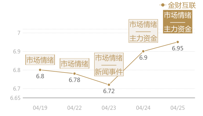 金财互联2024-04-25近五日风向股价图