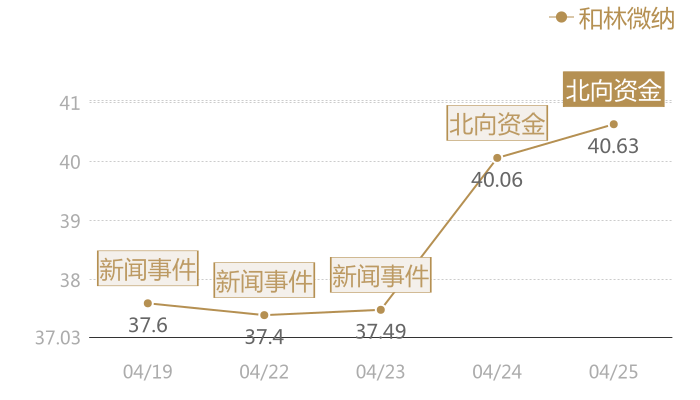 和林微纳2024-04-25近五日风向股价图