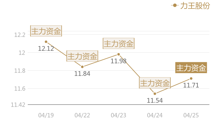 力王股份2024-04-25近五日风向股价图