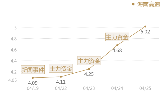 海南高速2024-04-25近五日风向股价图