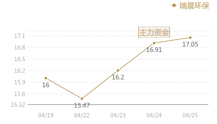 瑞晨环保2024-04-25近五日风向股价图